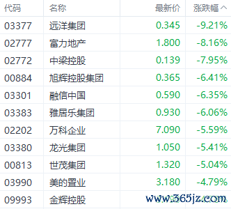 注：房地产股的领路